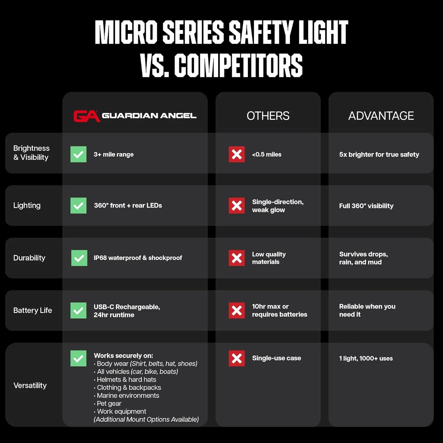 Guardian Angel Micro Series Safety Lights, Beacon Device (Green Front & Green Rear) | Rechargeable, Magnetic & Hands-Free Wearable LED Light for Dog Walking, Cycling, Camping & Kayaking