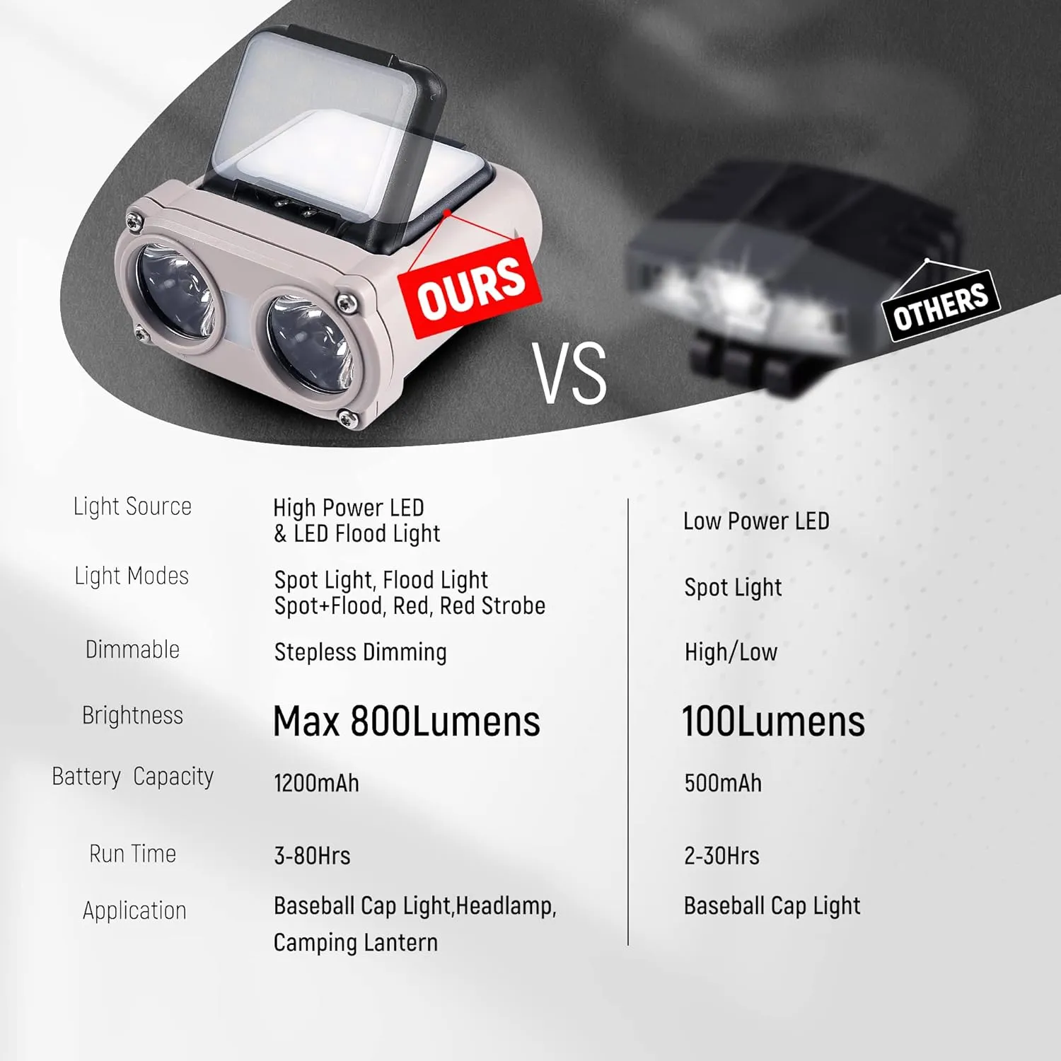 LED Hard Hat Light, 800Lumens Rechargeable Dimmable Clip on Cap Lights, 180°Adjustable Hands Free Hat Flashlight Headlamp Waterproof for Running, Camping, Hunting, Cycling, Emergency